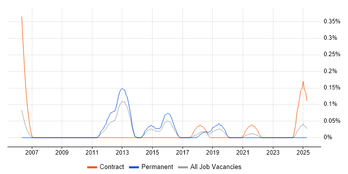 Job vacancy trend for Information Security Engineer in Bristol Job vacancy trend for Information Security Engineer in Bristol