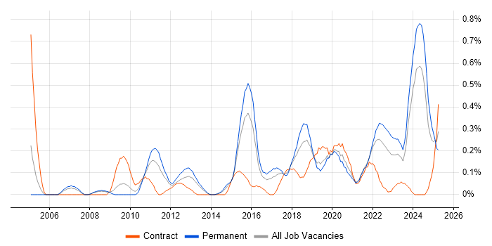 Job vacancy trend for Information Security Manager in Bristol
