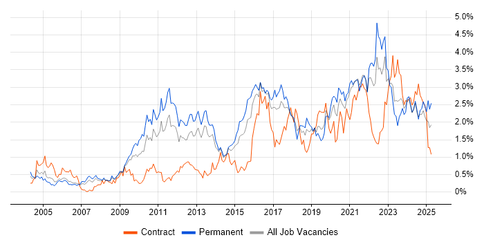 Job vacancy trend for Information Security in Bristol