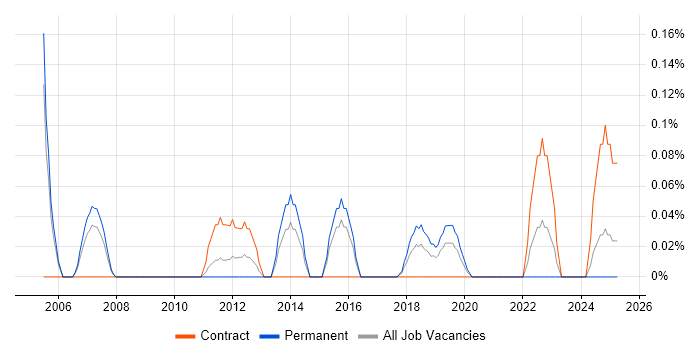 Job vacancy trend for Information Systems Analyst in Bristol