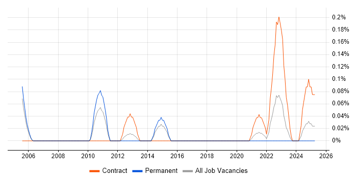 Job vacancy trend for Information Systems Architect in Bristol