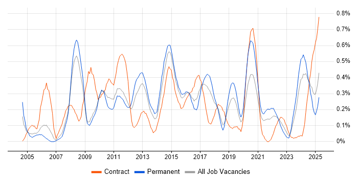 Job vacancy trend for Infrastructure Analyst in Bristol