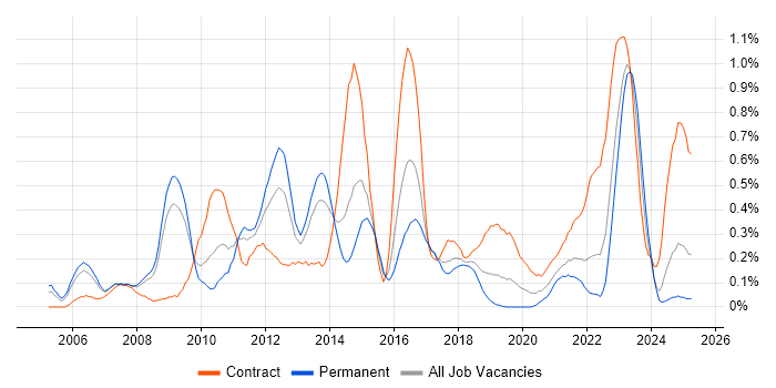 Job vacancy trend for Infrastructure Architect in Bristol
