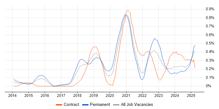 Job vacancy trend for Infrastructure Automation in Bristol
