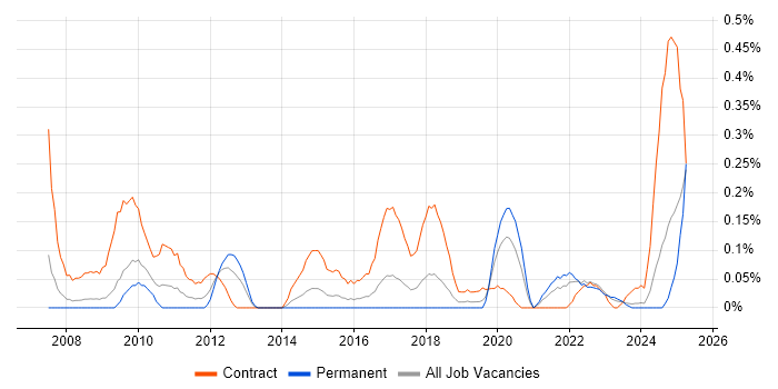 Job vacancy trend for Infrastructure Business Analyst in Bristol