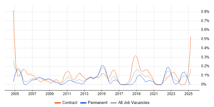 Job vacancy trend for Infrastructure Consultant in Bristol