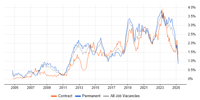 Job vacancy trend for Infrastructure Engineering in Bristol Job vacancy trend for Infrastructure Engineering in Bristol