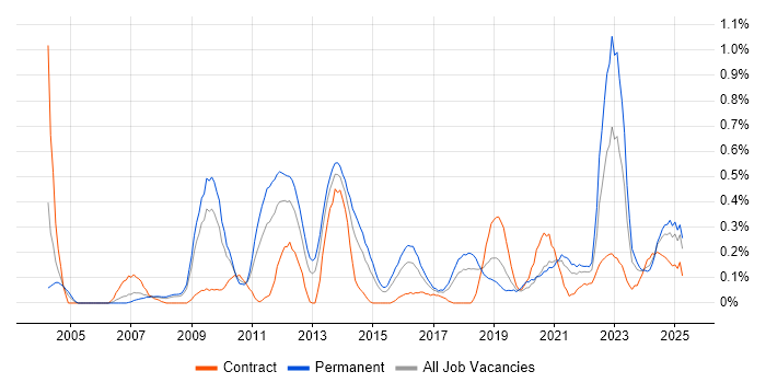 Job vacancy trend for Infrastructure Management in Bristol