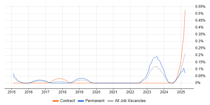 Job vacancy trend for Infrastructure Operations Engineer in Bristol