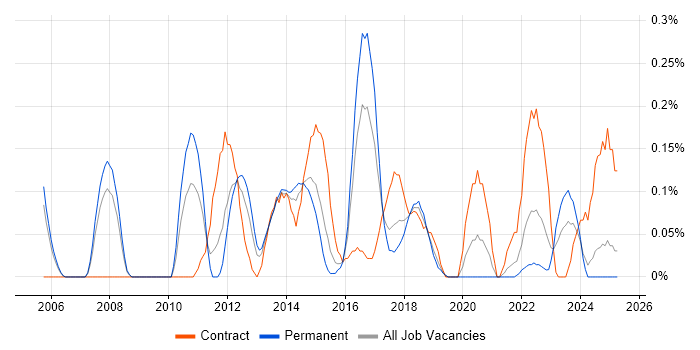 Job vacancy trend for Infrastructure Solutions Architect in Bristol