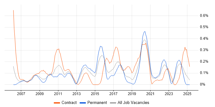 Job vacancy trend for Infrastructure Specialist in Bristol