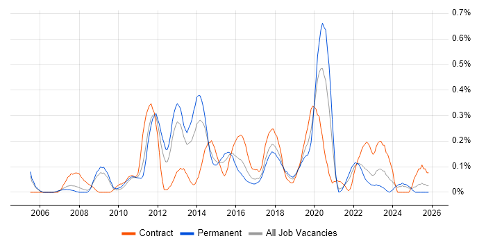 Infrastructure Support Engineer job vacancy trend in Bristol
