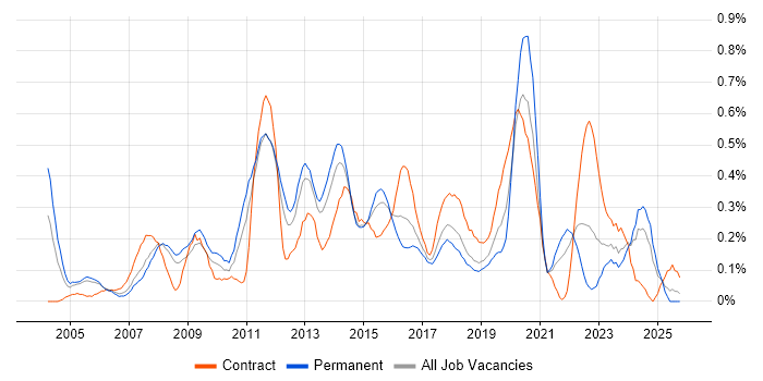 Infrastructure Support job vacancy trend in Bristol