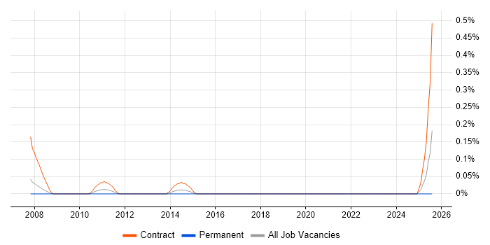 Job vacancy trend for Infrastructure Test Analyst in Bristol