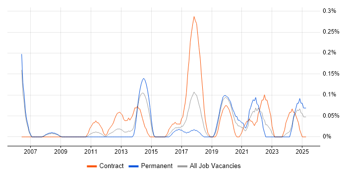 Job vacancy trend for Infrastructure Transformation in Bristol Job vacancy trend for Infrastructure Transformation in Bristol
