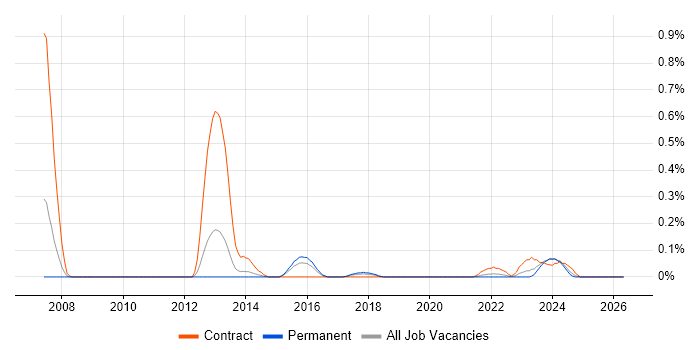 Inmon Methodology job vacancy trend in Bristol