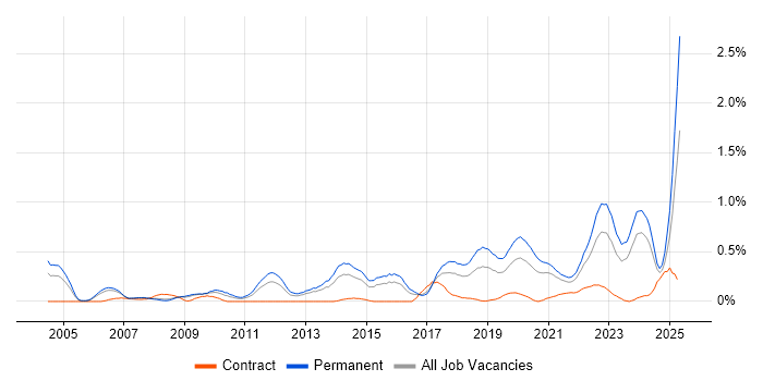 Job vacancy trend for Innovative Thinking in Bristol