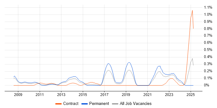 Job vacancy trend for Insight Manager in Bristol