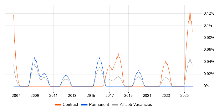 Installation Technician job vacancy trend in Bristol