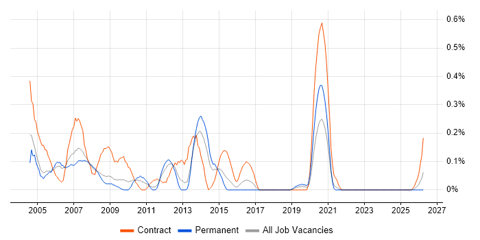 InstallShield job vacancy trend in Bristol