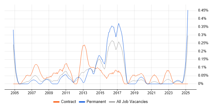 Job vacancy trend for Instructional Design in Bristol Job vacancy trend for Instructional Design in Bristol