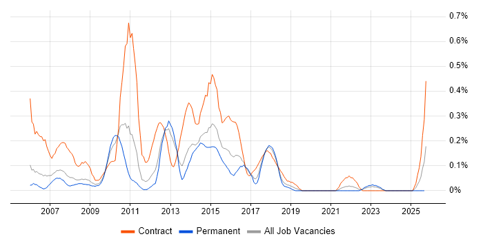 Insurance Business Analyst job vacancy trend in Bristol