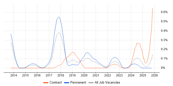 Intapp job vacancy trend in Bristol
