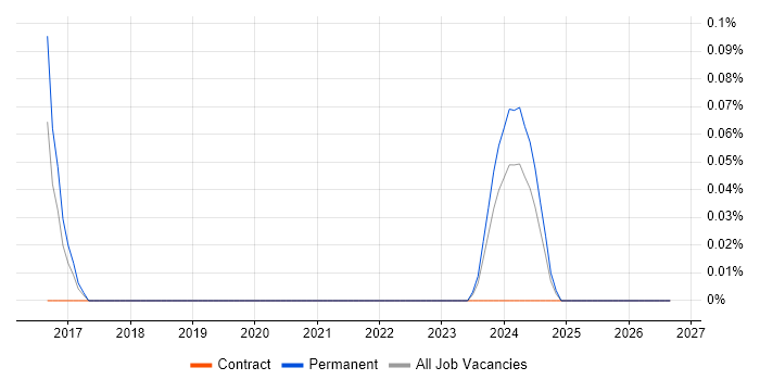Integrated Workplace Management System job vacancy trend in Bristol