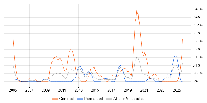 Integration Analyst job vacancy trend in Bristol Integration Analyst job vacancy trend in Bristol