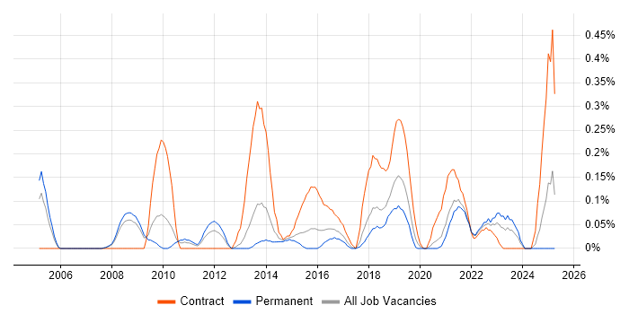 Job vacancy trend for Integration Architect in Bristol