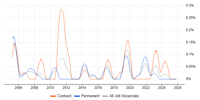 Integration Consultant job vacancy trend in Bristol