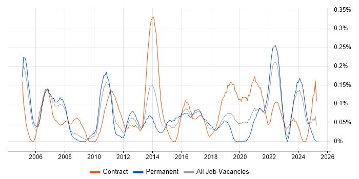 Job vacancy trend for Integration Manager in Bristol