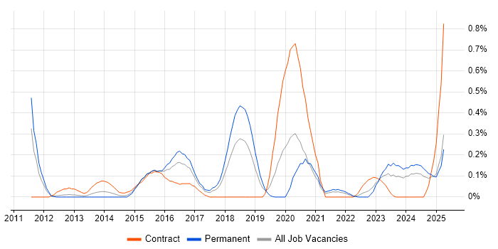 Job vacancy trend for Integration Patterns in Bristol