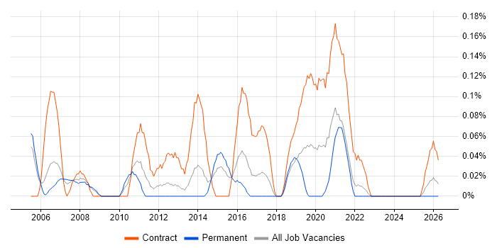 Integration Project Manager job vacancy trend in Bristol