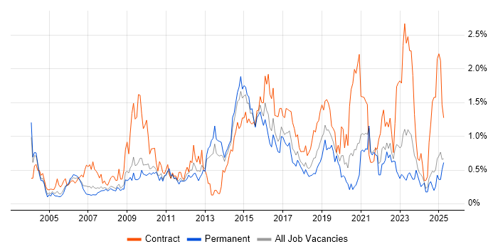 Job vacancy trend for Integration Testing in Bristol Job vacancy trend for Integration Testing in Bristol