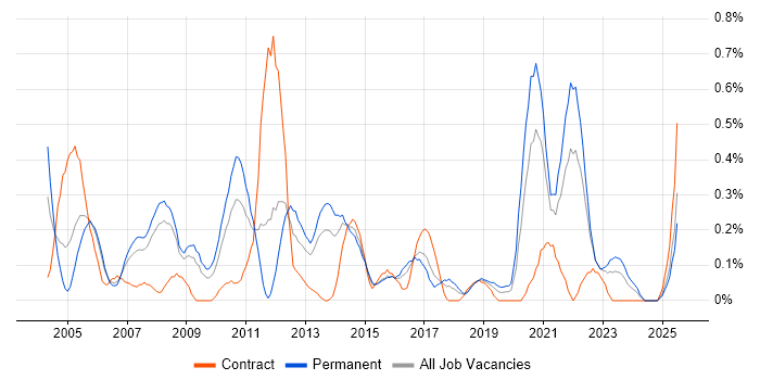Job vacancy trend for Intel in Bristol