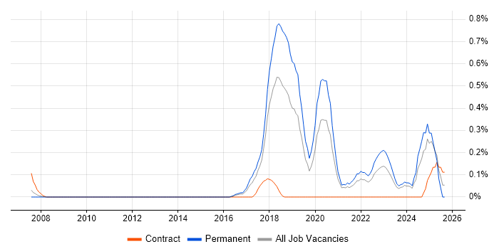 Intelligent Automation job vacancy trend in Bristol