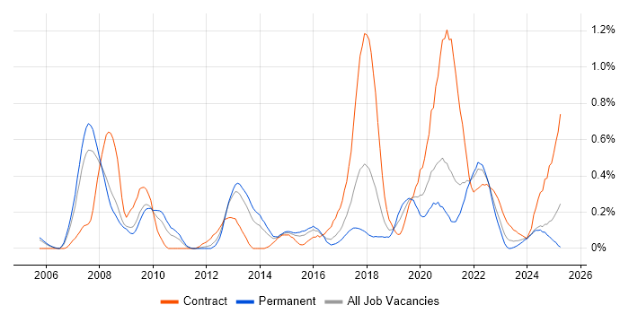 Job vacancy trend for Interaction Design in Bristol Job vacancy trend for Interaction Design in Bristol