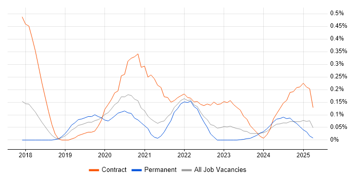 Job vacancy trend for Interaction Designer in Bristol