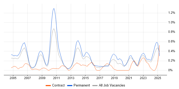 Job vacancy trend for Internal Audit in Bristol