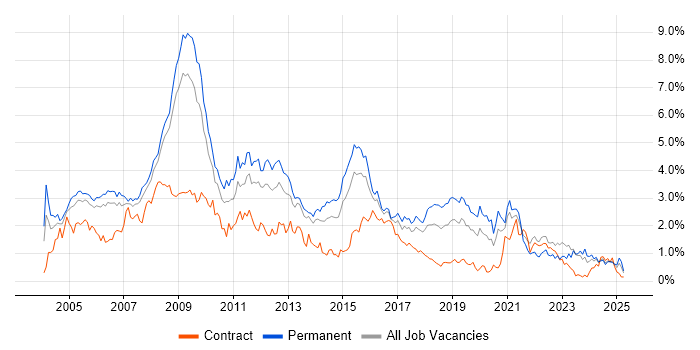 Job vacancy trend for Internet in Bristol