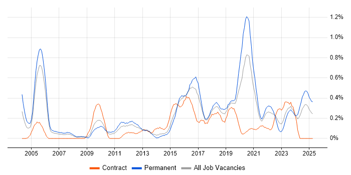 Job vacancy trend for Intrusion Detection in Bristol Job vacancy trend for Intrusion Detection in Bristol