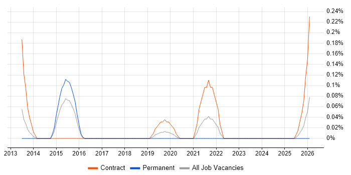 Inventory Control job vacancy trend in Bristol