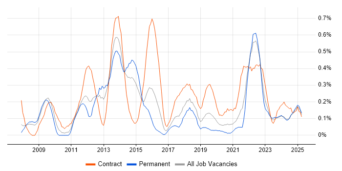 Job vacancy trend for Inventory Management in Bristol