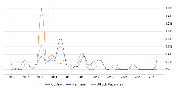 Investment Banking job vacancy trend in Bristol