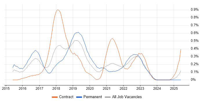 Job vacancy trend for InVision in Bristol