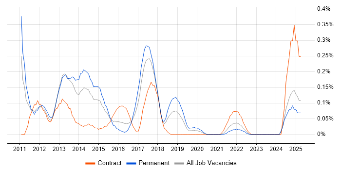 Job vacancy trend for iOS Android Developer in Bristol