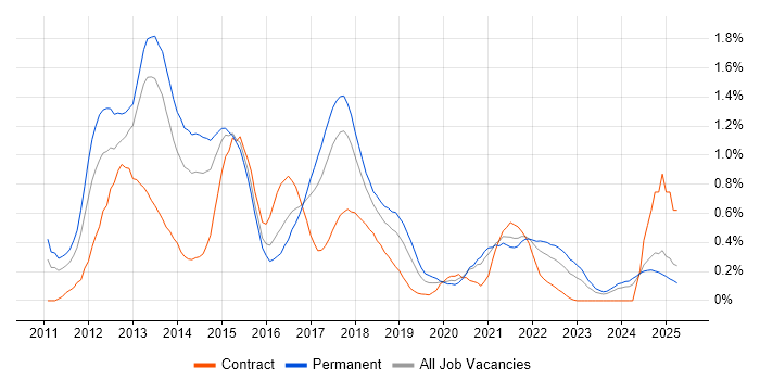 Job vacancy trend for iOS Developer in Bristol