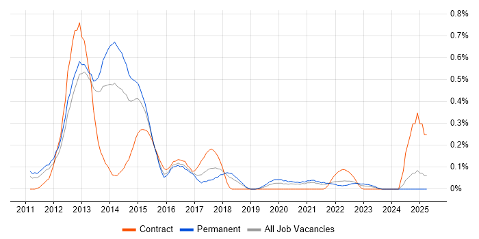 Job vacancy trend for iOS SDK in Bristol