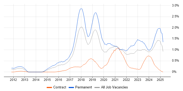 Job vacancy trend for IoT in Bristol Job vacancy trend for IoT in Bristol